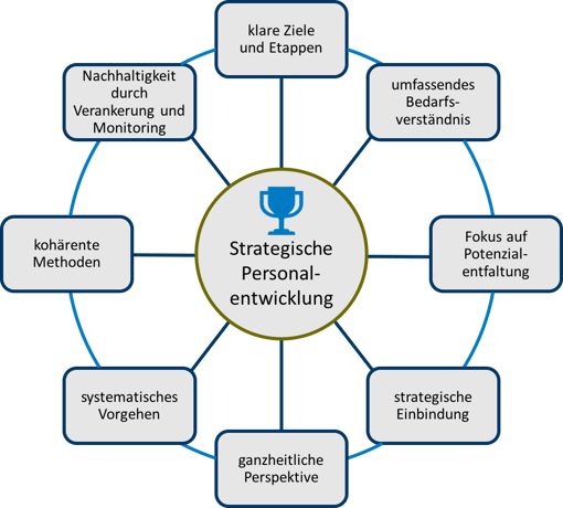 die acht erfolgsfaktoren in der strategischen personalentwicklung - Personalentwicklungskonzept Beispiel die acht erfolgsfaktoren in der strategischen personalentwicklung - Personalentwicklungskonzept Beispiel