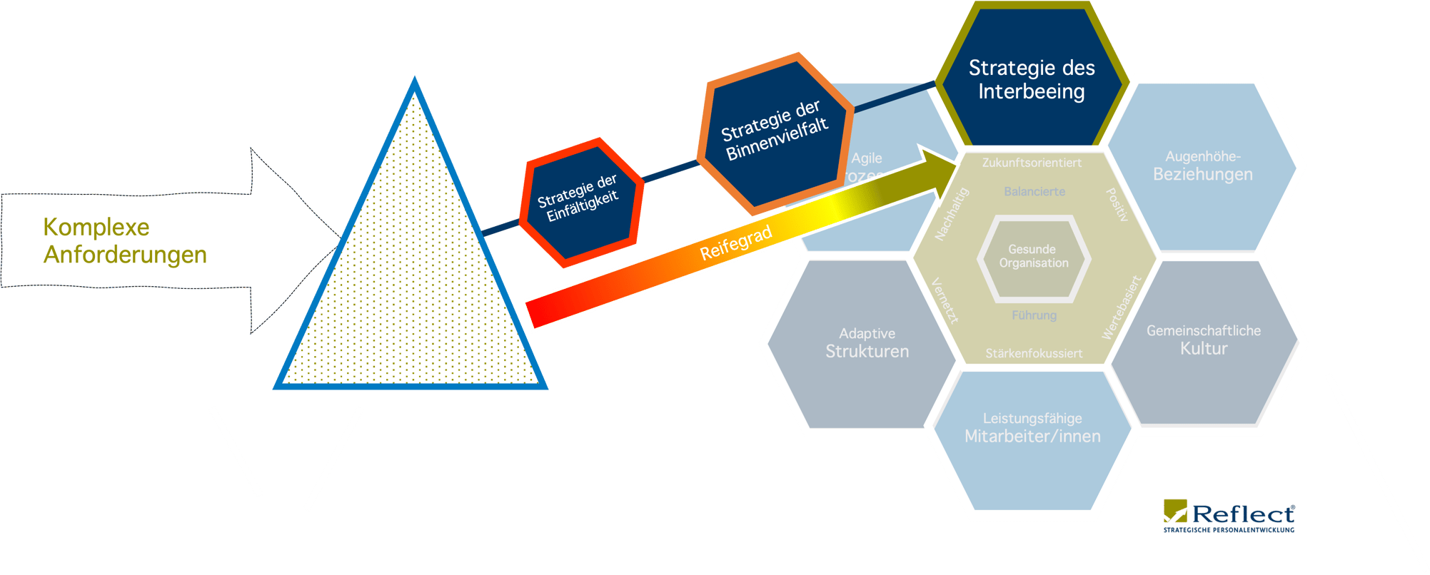 Perspektiven (2) Wie ausgereift ist Ihre strategische Perspektive?