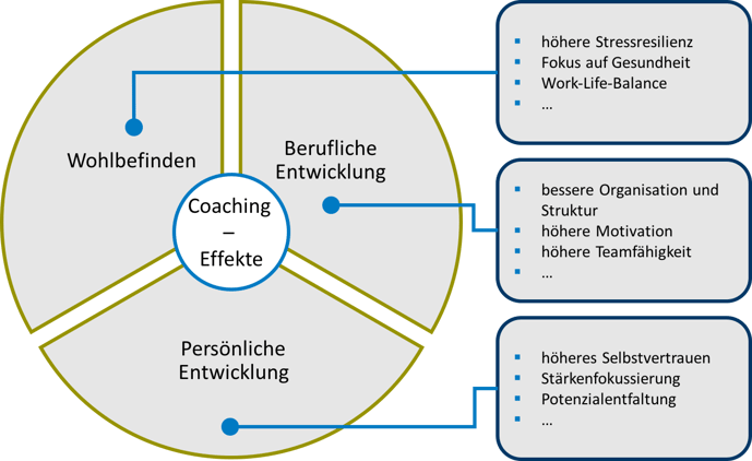 Der Nutzen von Business-Coaching