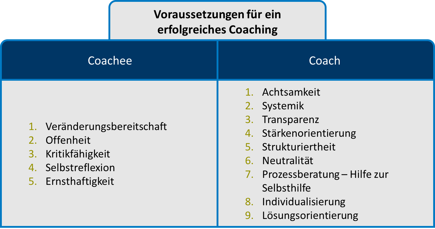 Business-Coaching: Definition, Ablauf, Methoden Und Erfolg