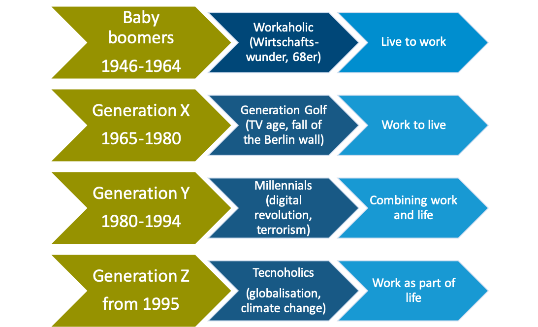 X, Y... generation Z - cultural change in your company