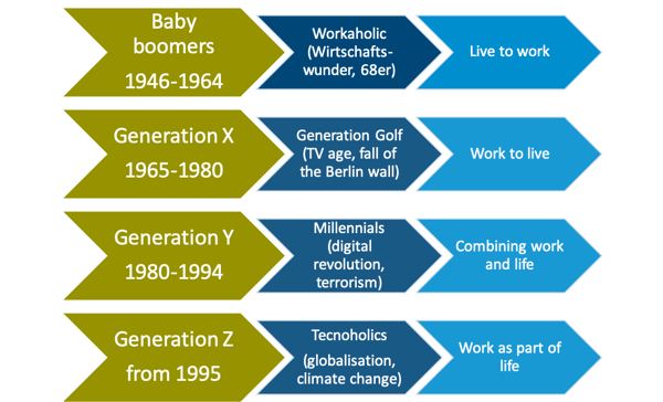 X, Y generation Z - cultural change in your company