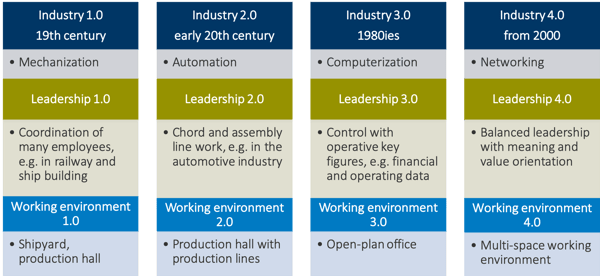 Leadership_working_environment