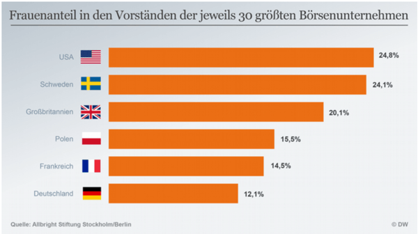 Frauenanteil