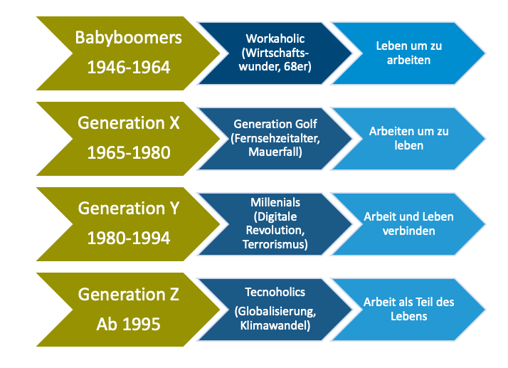 X, Y… Generation Z - Kulturwandel Im Unternehmen