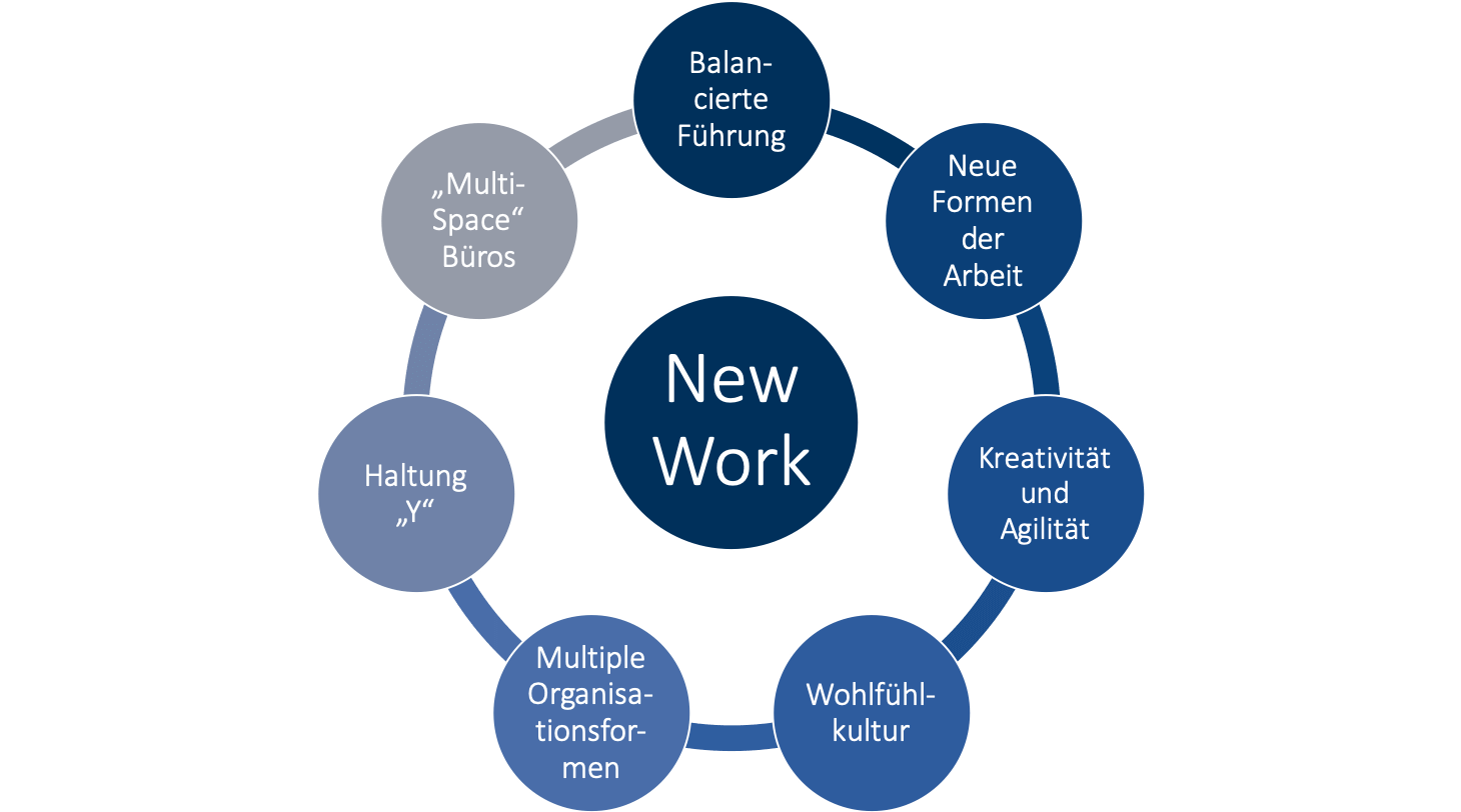 Neue Arbeitswelten (Teil 2) - Raum Und New Work