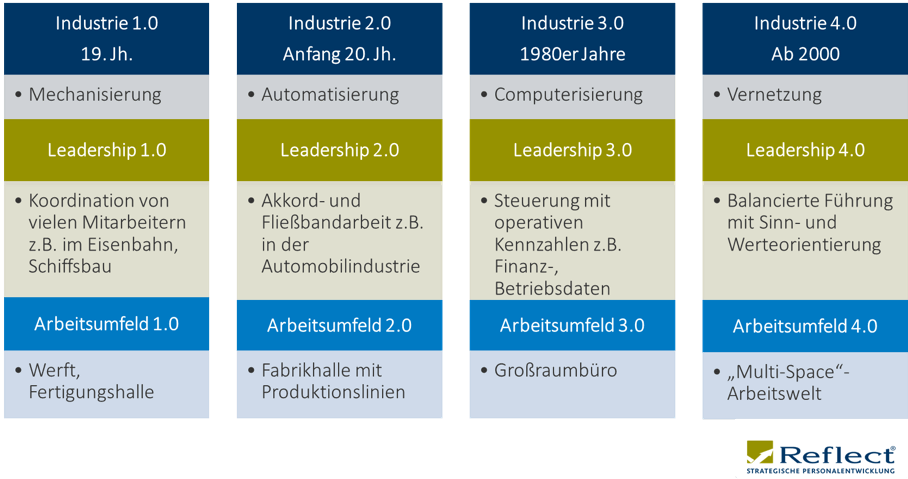 Neue Arbeitswelten (Teil 2) - Raum und New Work