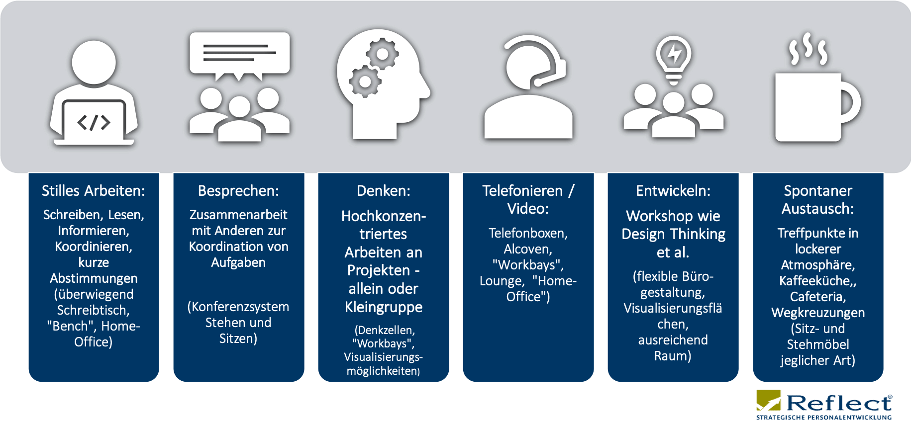 Neue Arbeitswelten (6) - Raum und adaptive Strukturen
