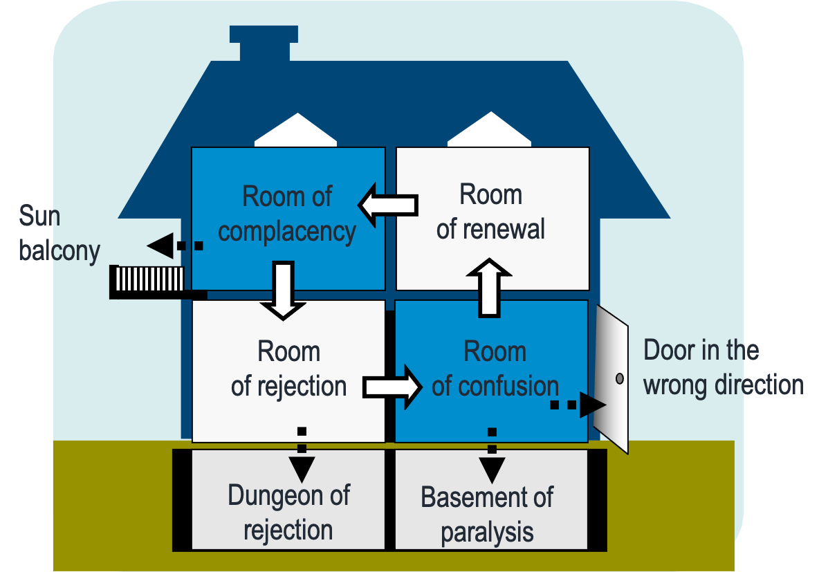 The change house model: focus on employees