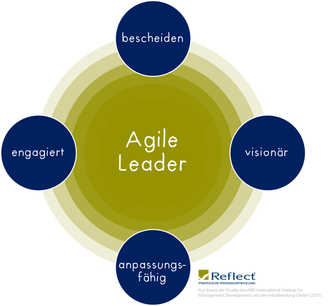 Agile_Leader_Grafik_REFLECT