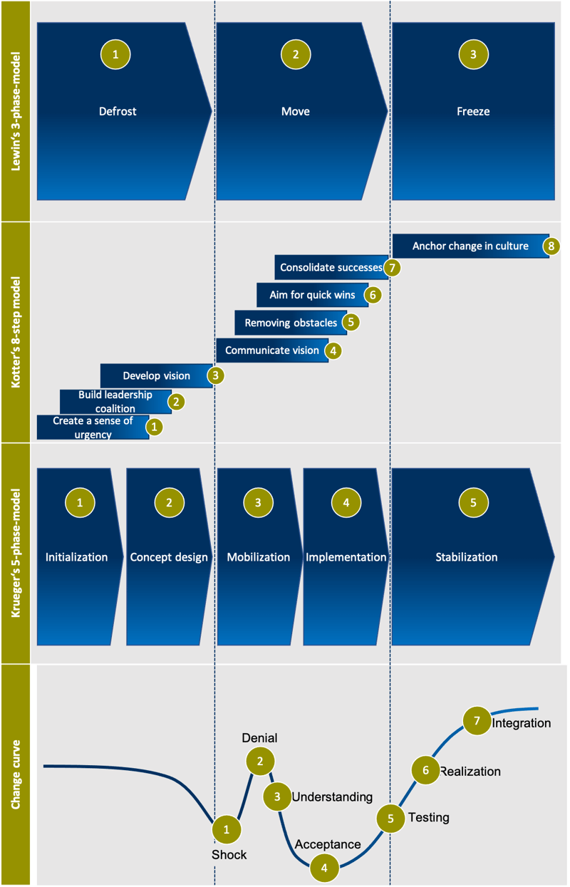 Change_Stages