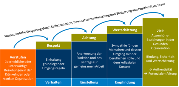 Akzeptanzbruecke