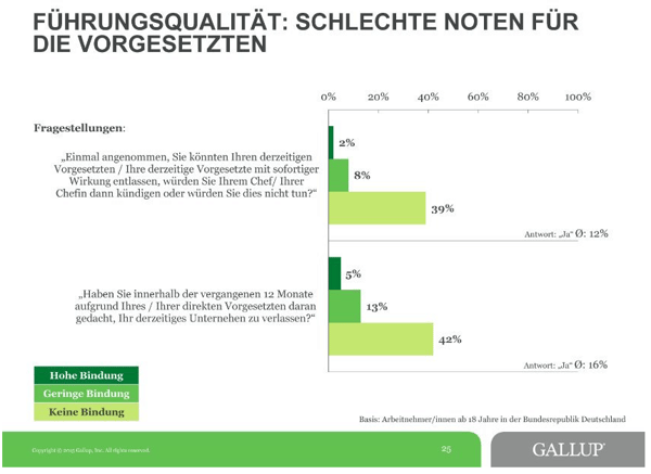 Gallup Fuehrungsqualitaet