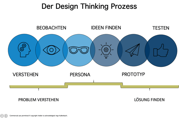 Der Design Thinking Prozess