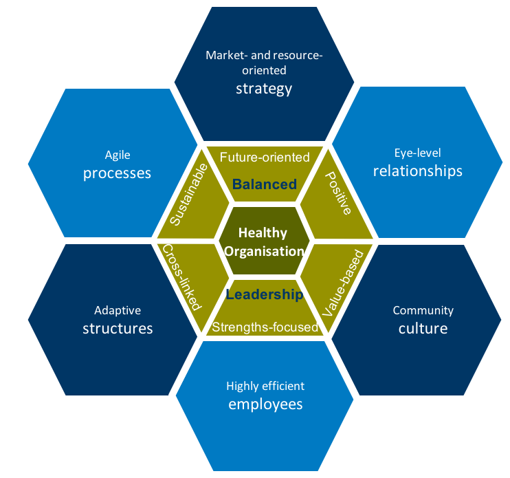 Dimensions and factors of a healthy corporate culture