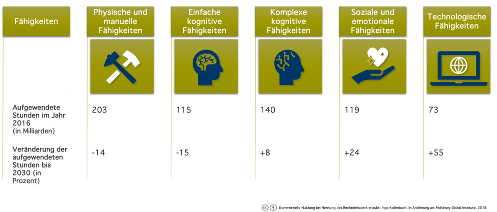 Kompetenzwandel