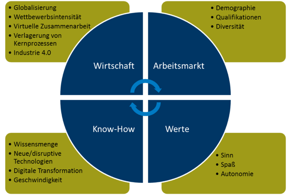 Vier Treiber der kranken Organisation