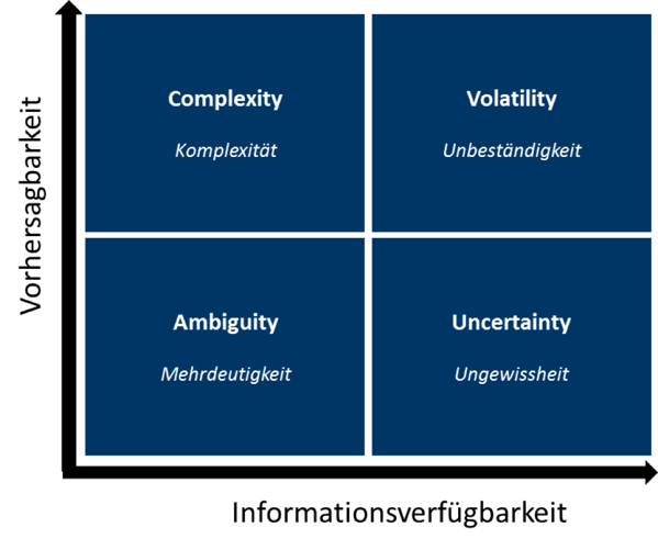 Vuca-Matrix