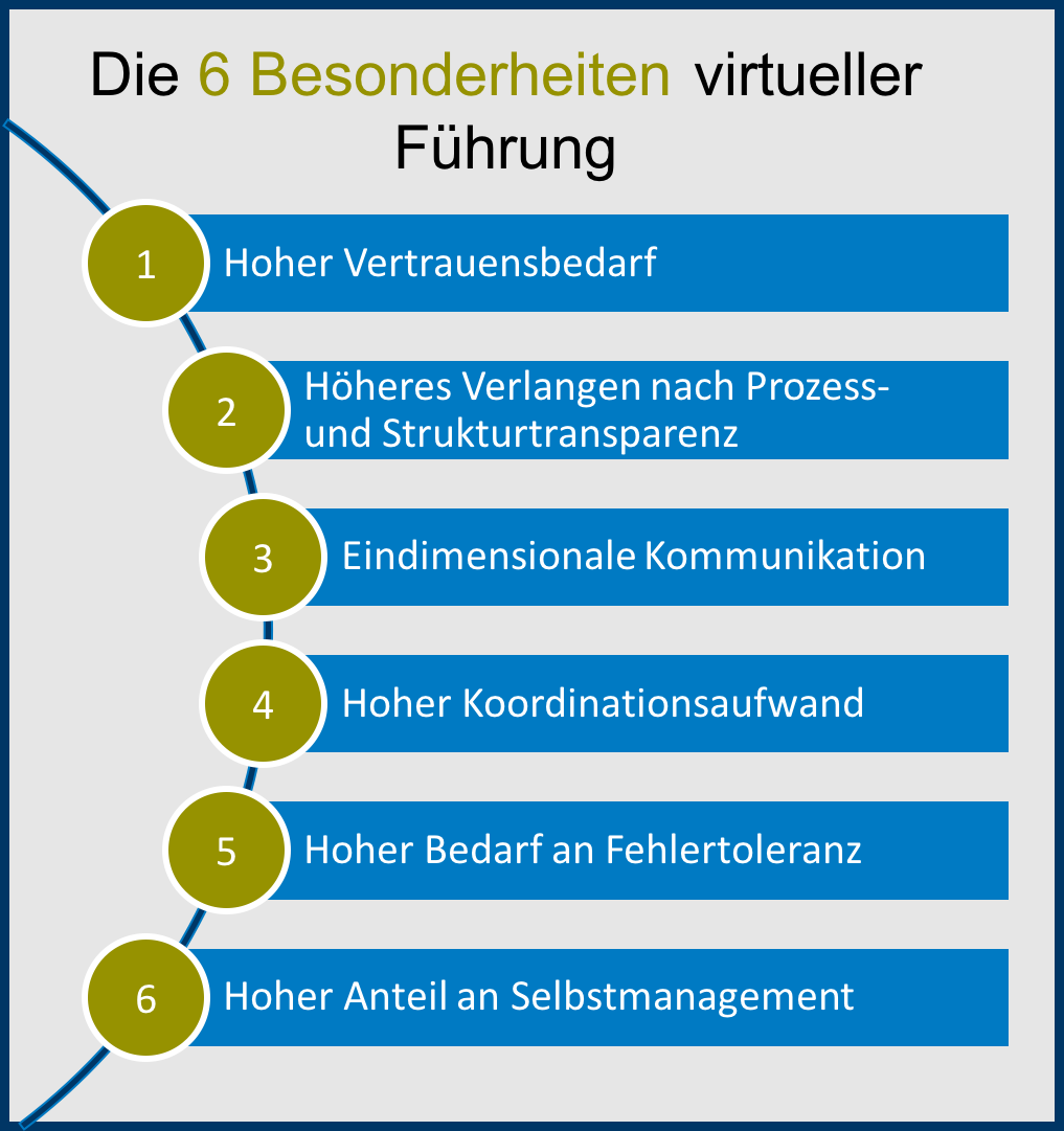 Virtuelle Führung Von Teams In Der Digitalisierten Welt