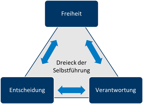 Dreieck der Selbstfuehtung Kallenbach.png
