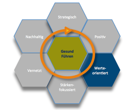 Gesunde Organisation Werteorientiert Wabenmodell 4.png