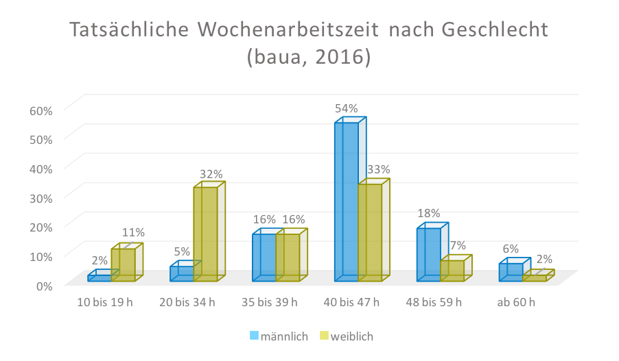 Erfolgsmodell 30-Stunden Woche?