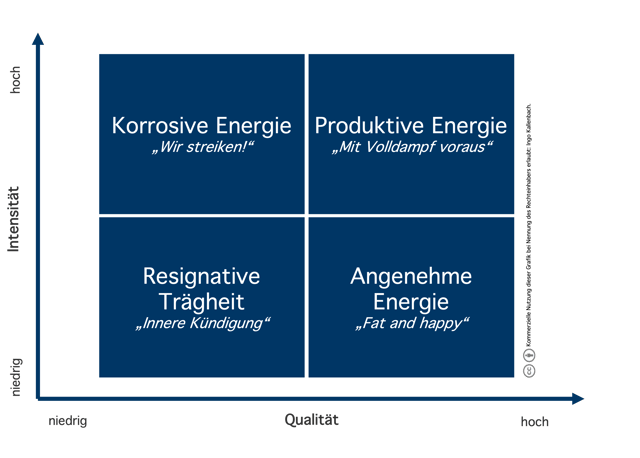 Organisationsenergie