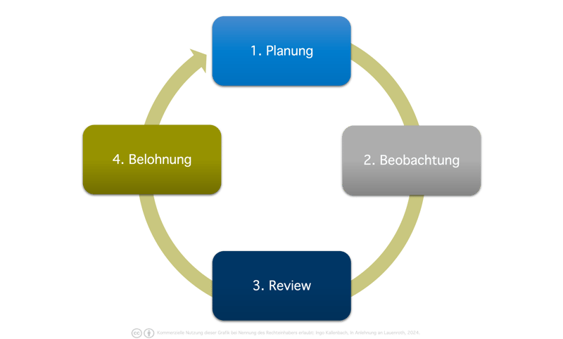 Performance Management Zyklus 