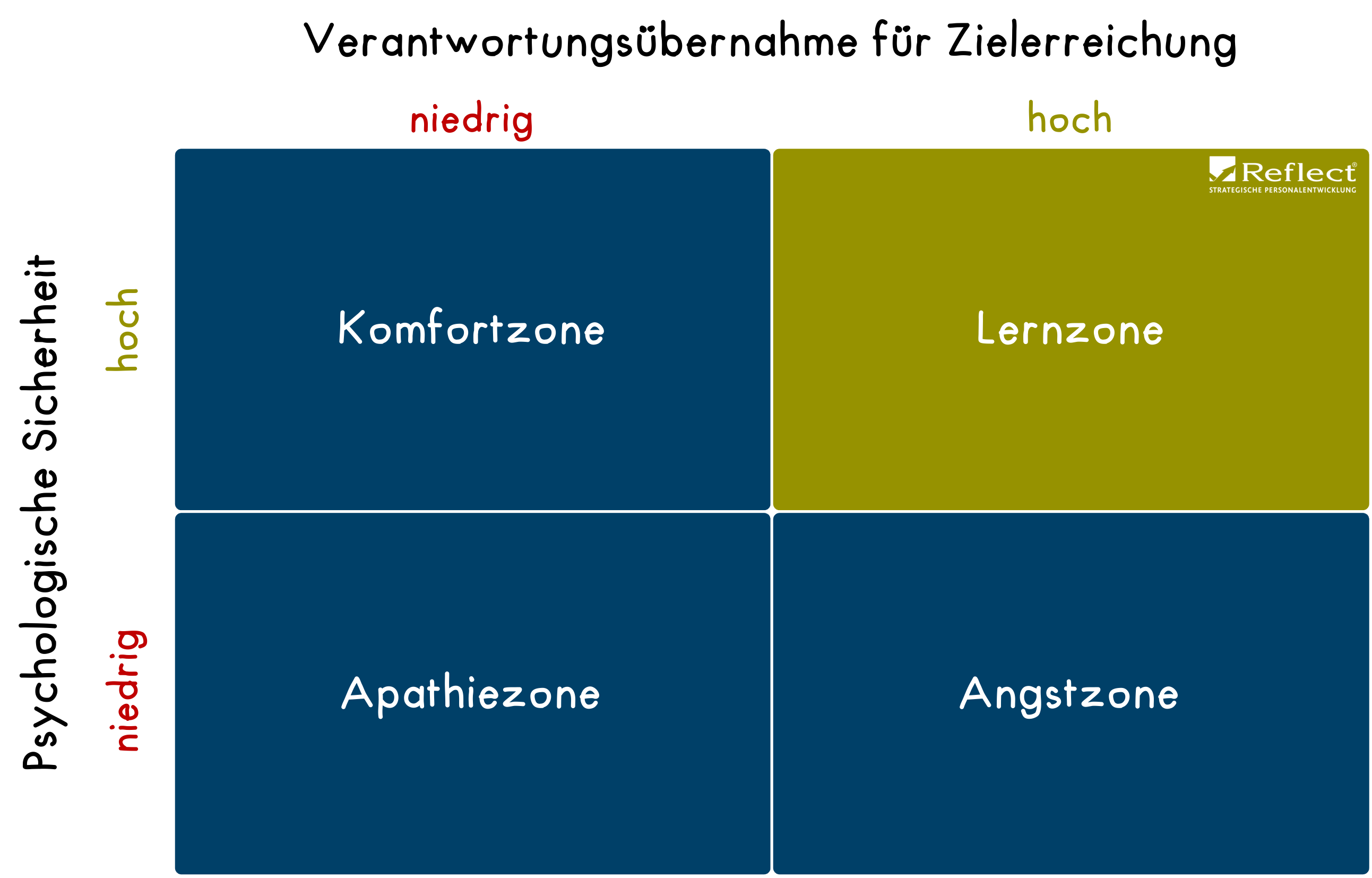 Psychologische Sicherheit - Die Geheimzutat Effektiver Teamarbeit Und ...