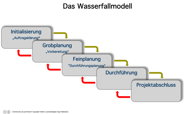 wasserfallmodell-1