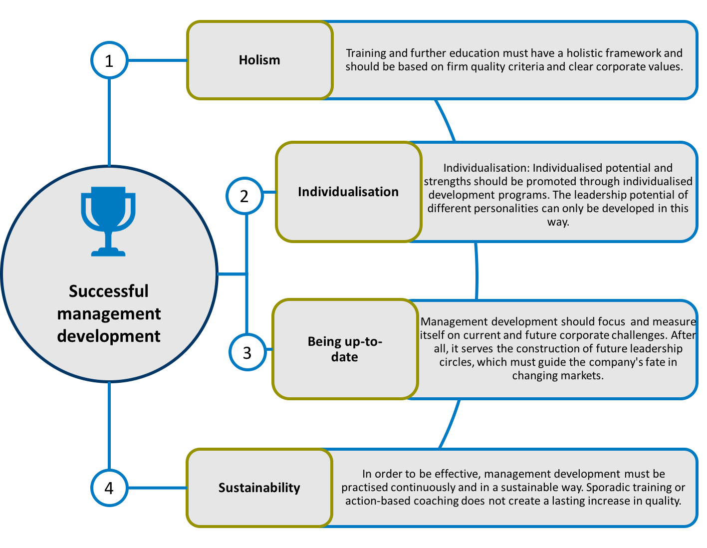Success factors for effective leadership development